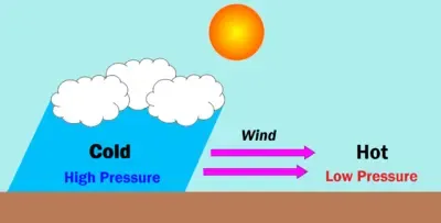 El calor del Sol incide de forma diferente en el planeta, siendo el ecuador la zona que más energía absorbe, lo que pone en marcha toda la dinámica atmosférica global.