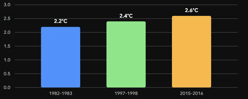 Gráfico comparativo de los Super El Niño más intensos: 1982-83, 1997-98 y 2015-16, mostrando anomalías de temperatura y pérdidas económicas